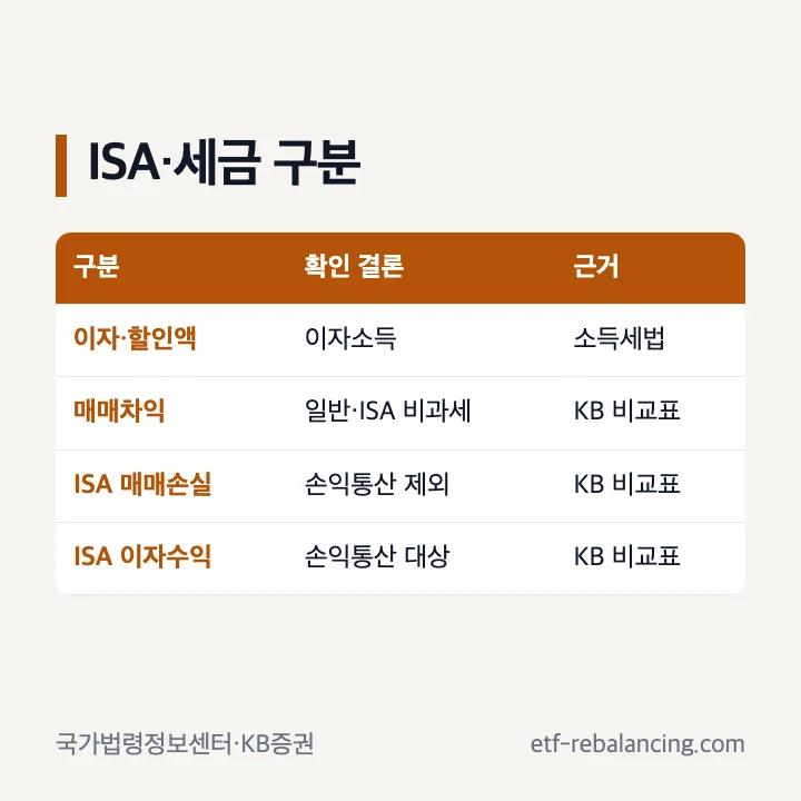장외채권 ISA 일반계좌 이자수익 매매차익 과세 구분