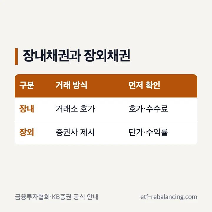 장외채권과 장내채권의 거래 상대 가격 주문 방식 비교