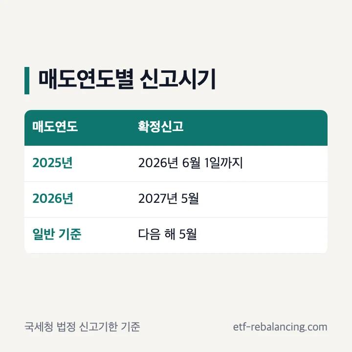매도연도와 해외주식 양도소득세 신고연도 표