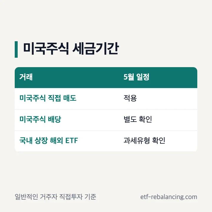 미국주식 매도분의 한국 양도소득세 신고기간