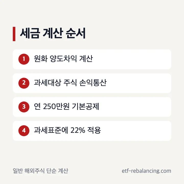 해외주식 세금 계산 순서