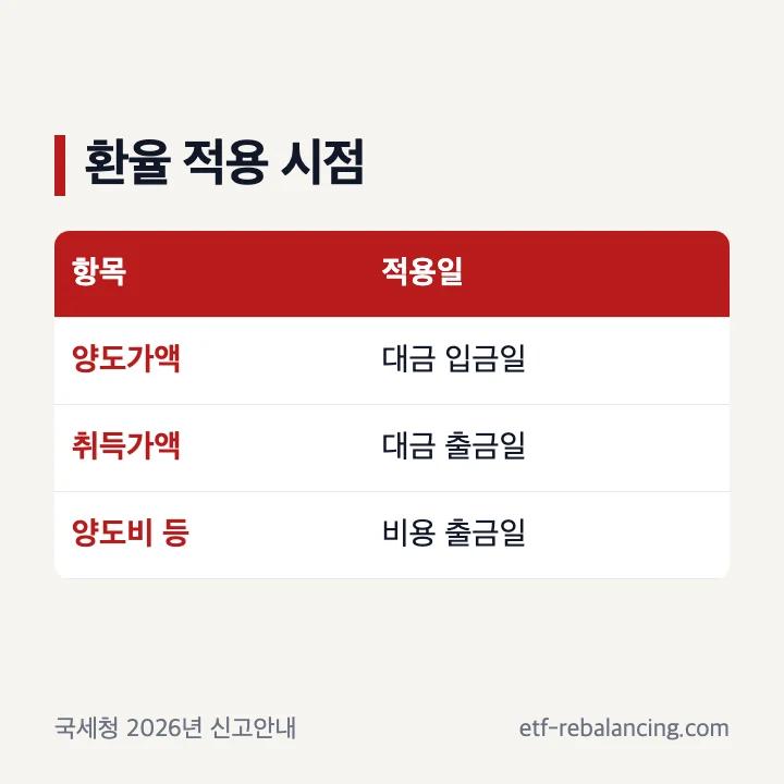 해외주식 환율 적용 시점 안내