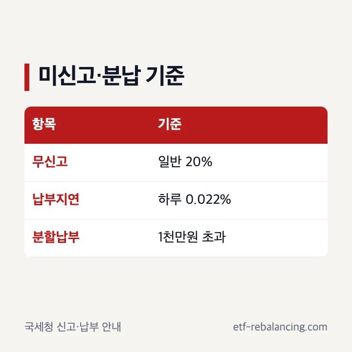 해외주식 양도세 미신고 가산세와 분할납부 기준