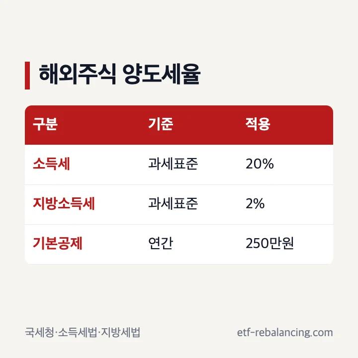 해외주식 양도소득세율과 기본공제 표