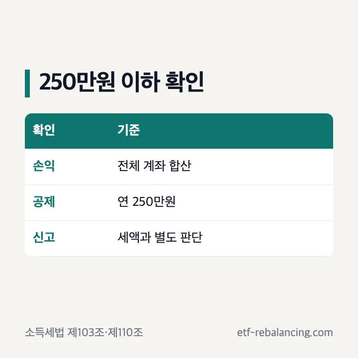 해외주식 250만원 기본공제와 신고 판단