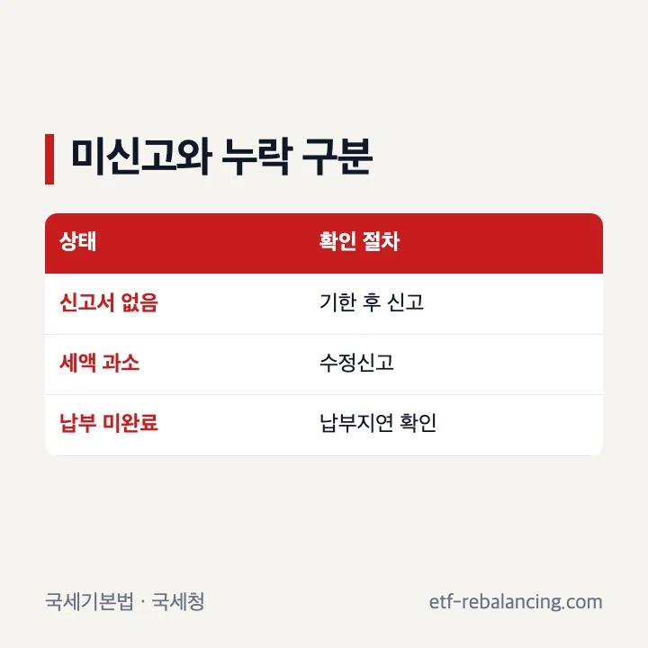 해외주식 양도소득세 미신고와 누락 대처