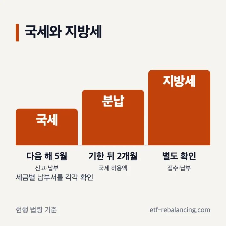 해외주식 양도소득세 국세와 개인지방소득세 기한 구분