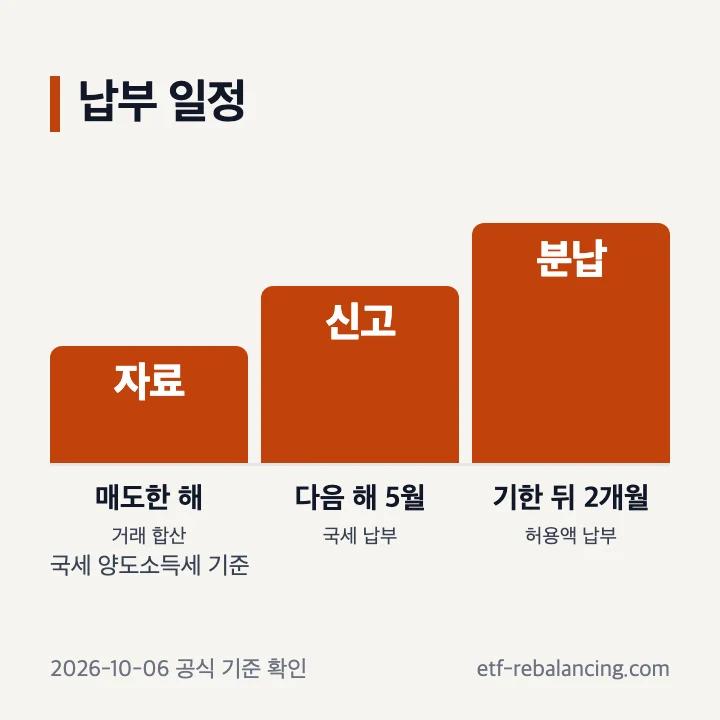 해외주식 양도소득세 납부기간 일정