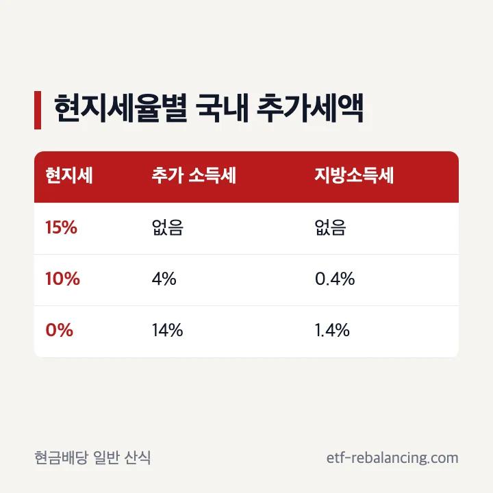 해외주식 배당 현지세율별 국내 추가 원천징수