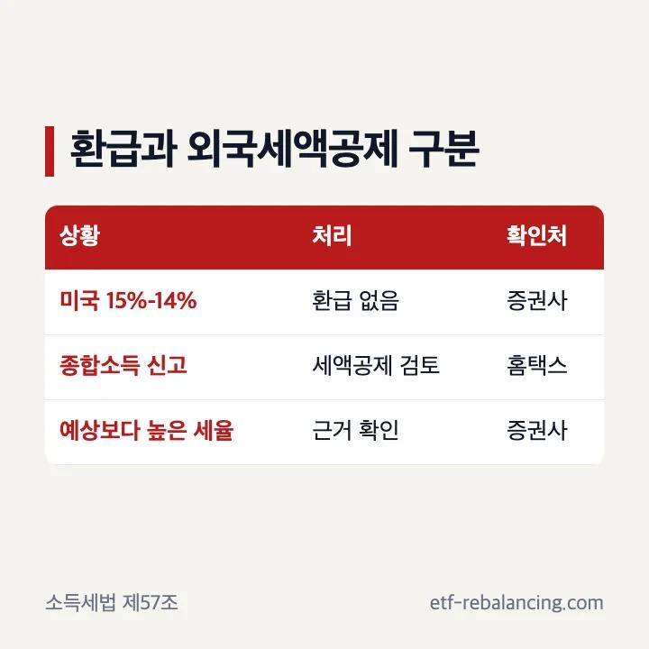 해외주식 배당소득세 환급과 외국납부세액공제 구분
