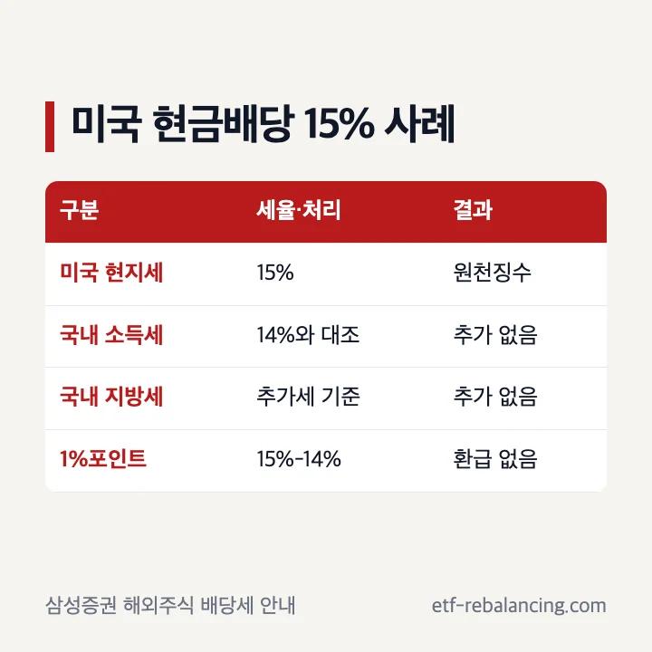 미국주식 배당세금 15%와 국내 추가세액 비교