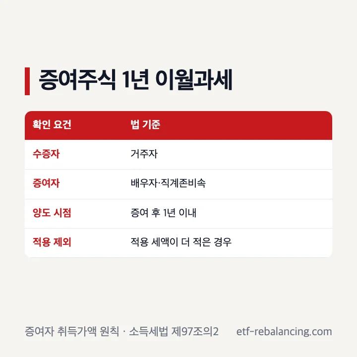 거주자의 배우자 직계존비속 증여주식 1년 이월과세 요건과 예외