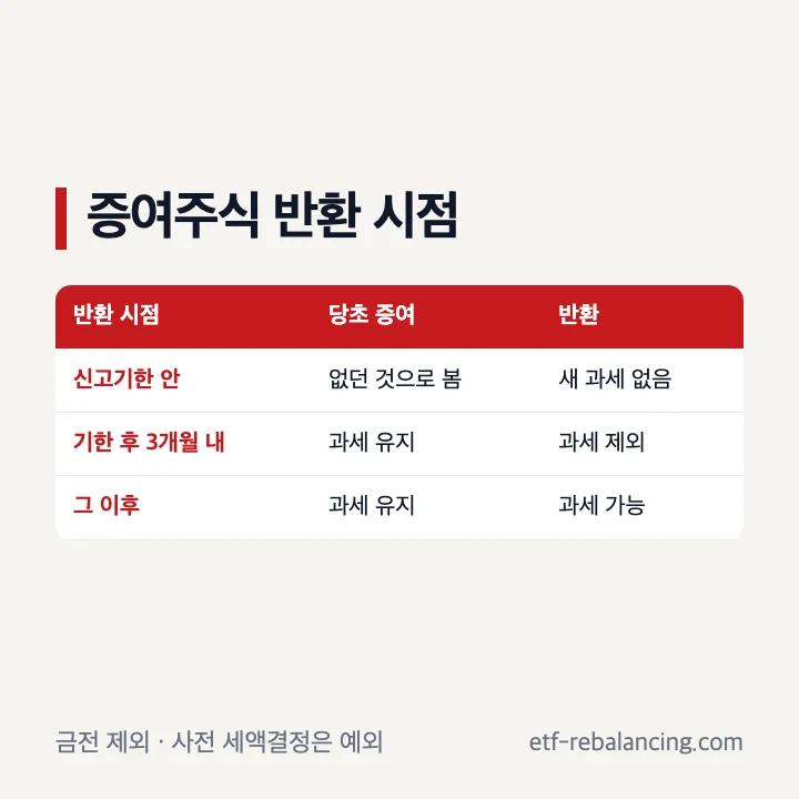 해외주식 증여재산 반환 시점별 증여세 처리와 예외