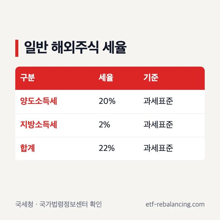 해외주식 양도세율 22% 구성 표