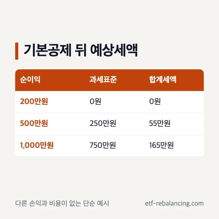 해외주식 양도소득세 22% 계산 예시