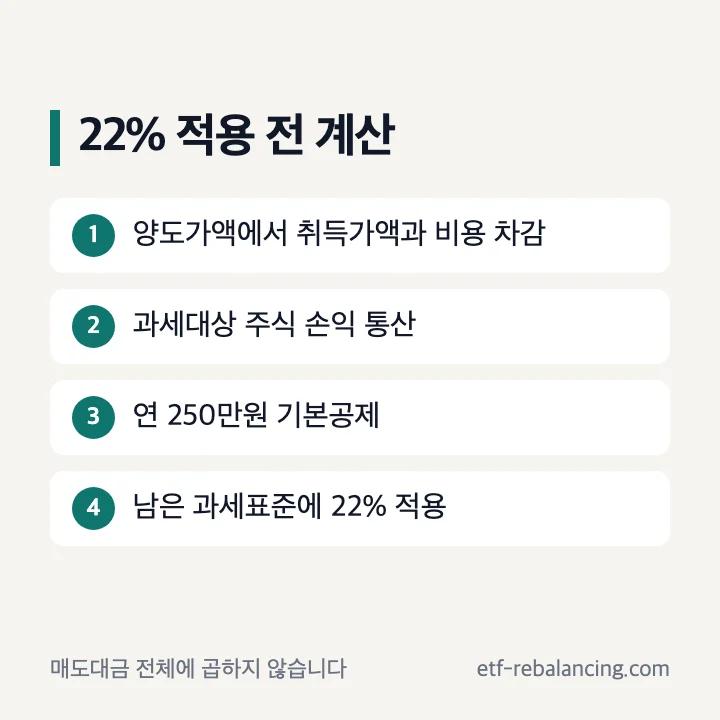 해외주식 양도소득세 과세표준 계산 순서