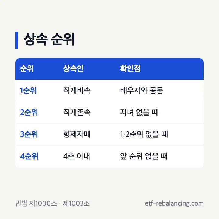 부모 재산 상속 순위와 배우자 위치
