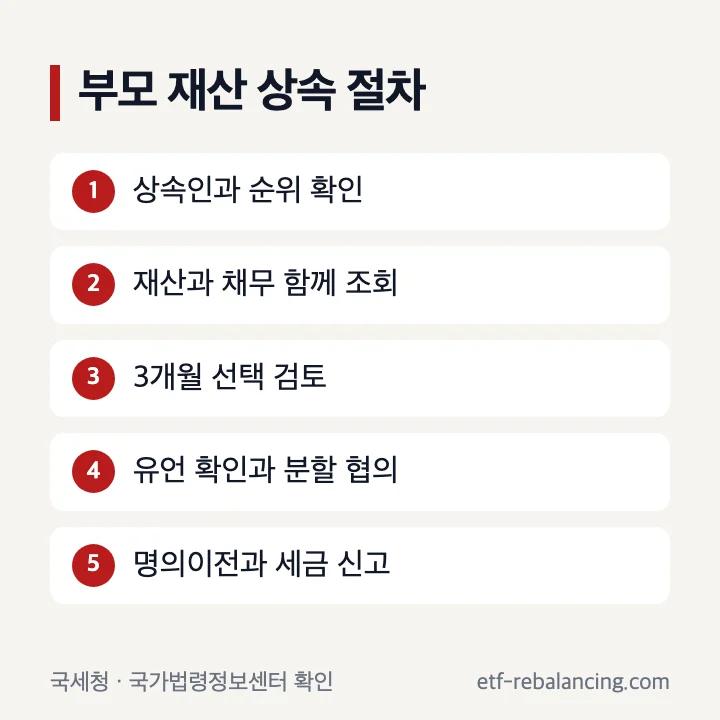 부모 재산 상속 절차 다섯 단계