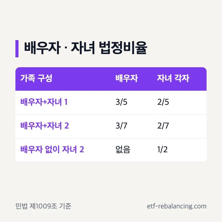 부모 재산 상속 비율 배우자와 자녀 계산