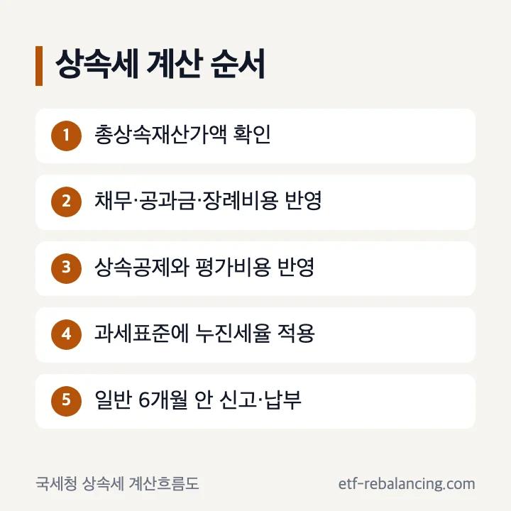 부모 재산 상속세 계산 흐름과 신고기한