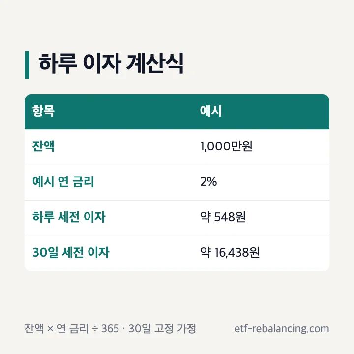 하루 세전 이자 계산식과 1,000만원 연 2% 예시