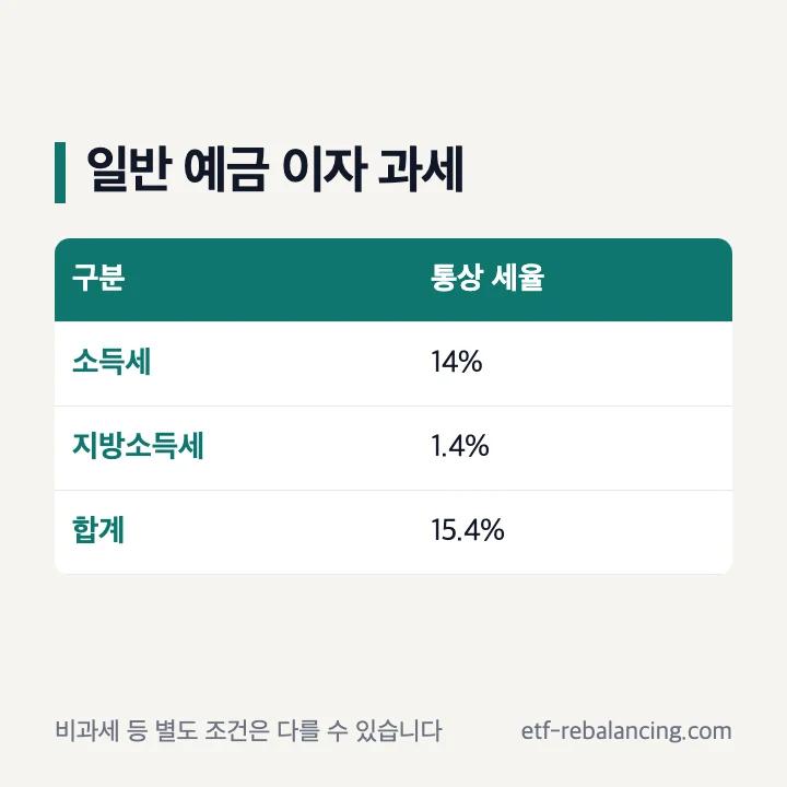 세전 이자와 소득세·지방소득세 차이