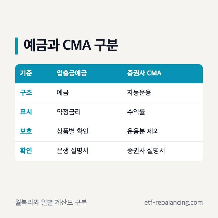 파킹통장 이자 월복리 CMA 차이