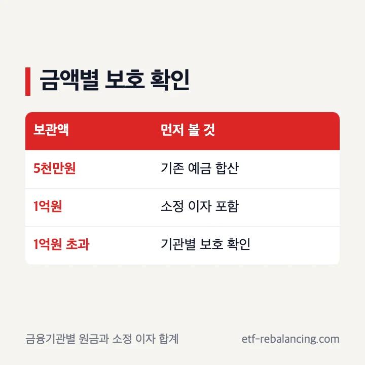 파킹통장 5천만원 1억원 예금보호 확인