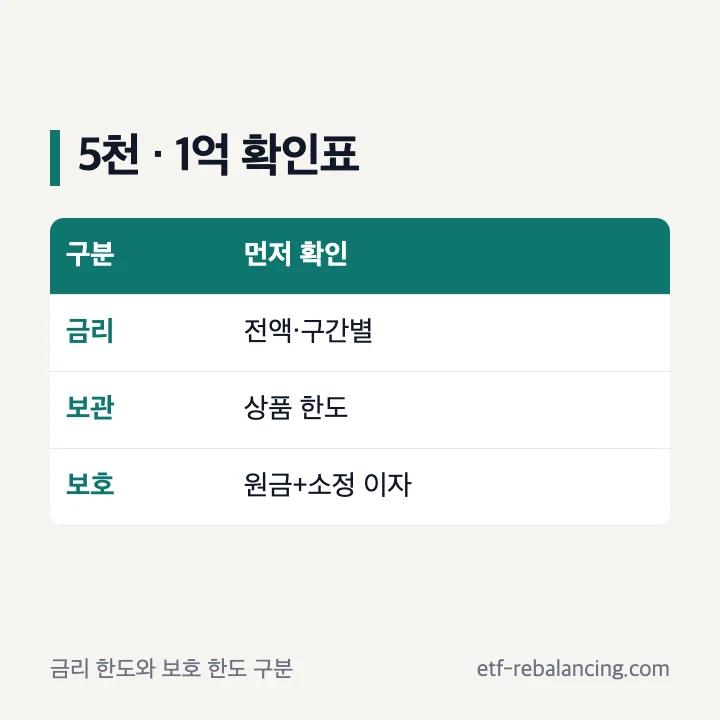 파킹통장 5천만원 1억원 금리와 예금보호 비교