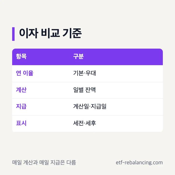 파킹통장 이자와 이자율 비교 기준