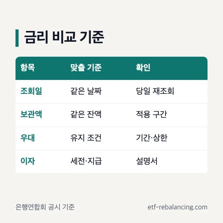 파킹통장 금리를 같은 조건으로 비교하는 항목