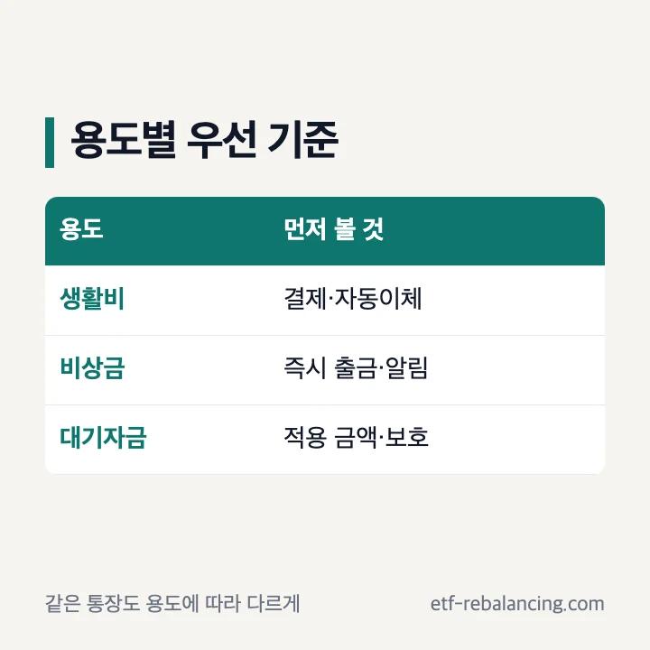 생활비 비상금 대기자금별 입출금통장 선택 기준