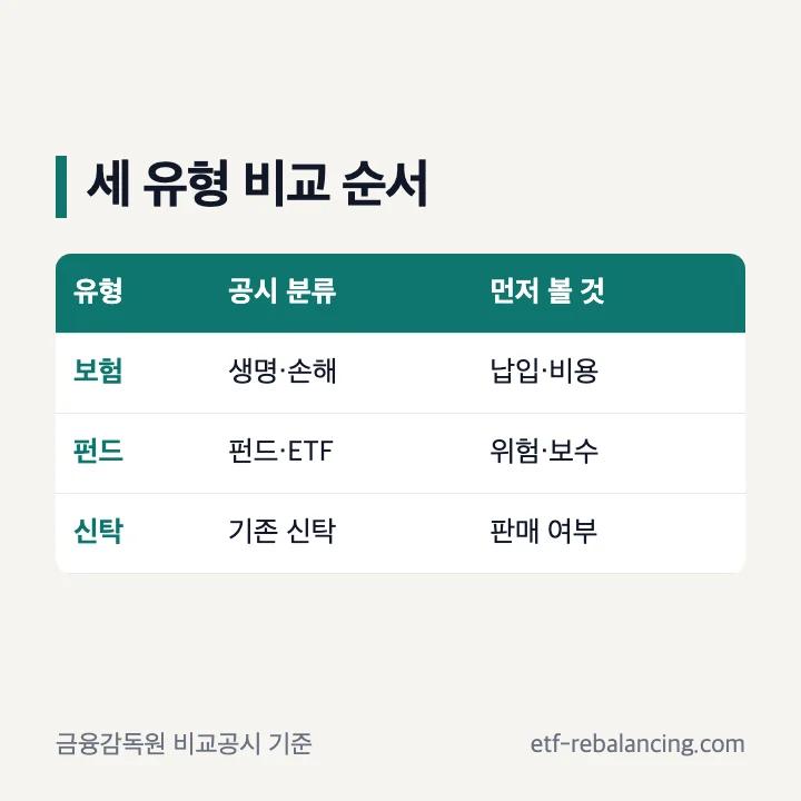 연금저축 보험 펀드 신탁 비교 항목