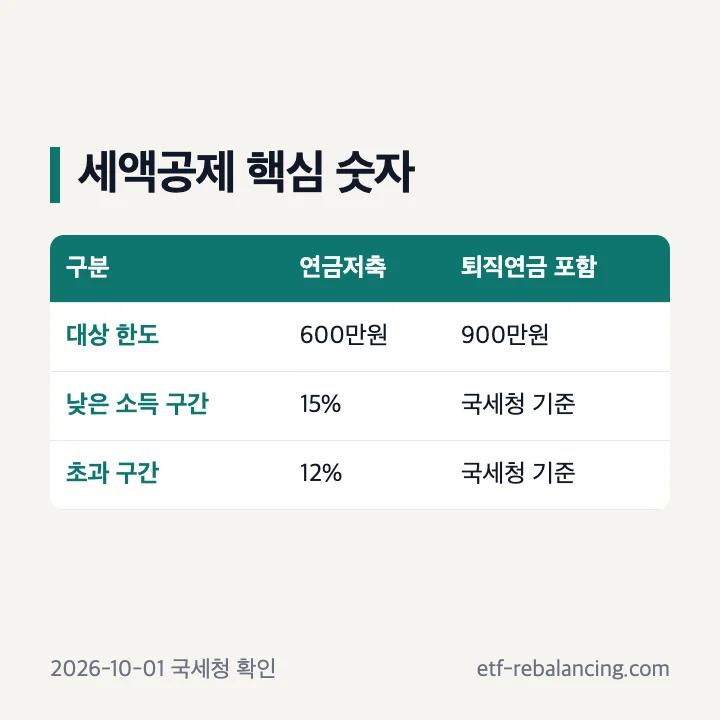 연금저축 세액공제 한도와 공제율 표