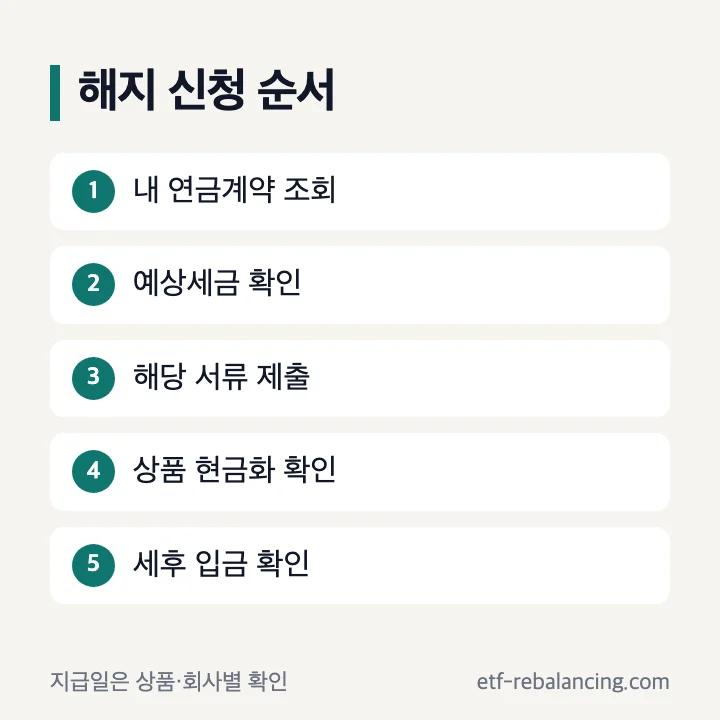 연금저축 해지 조회부터 입금 확인까지 순서