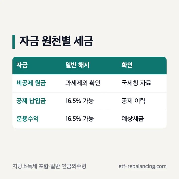 연금저축 해지 자금 원천별 세금 구분
