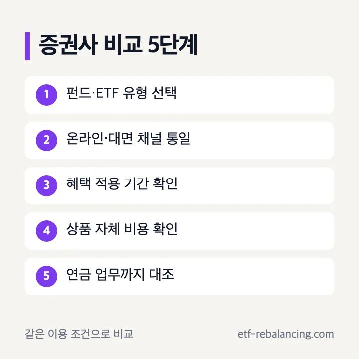 증권사 연금저축 수수료의 채널 기간 제외 비용 비교 순서