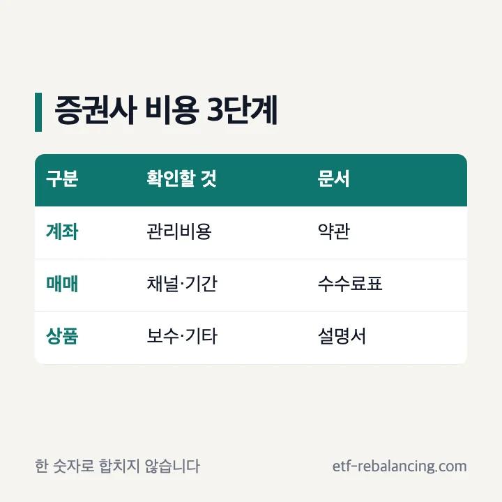 증권사 연금저축계좌의 계좌 매매 상품 비용 세 단계