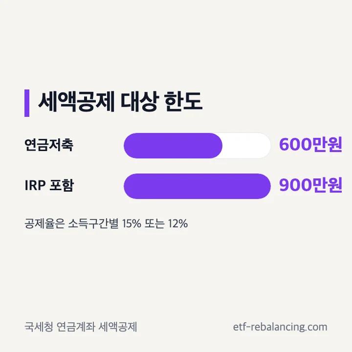 연금저축펀드와 IRP 세액공제 대상 한도
