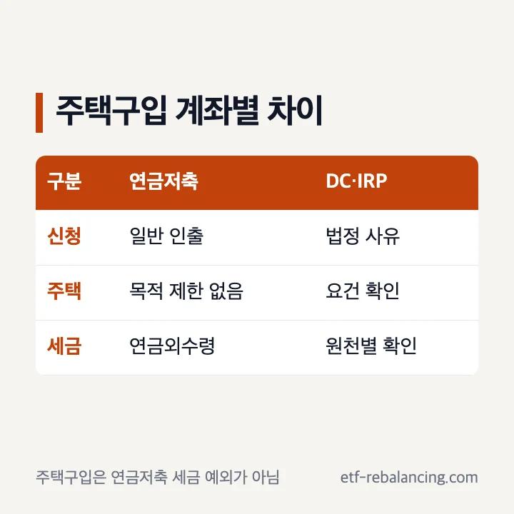 연금저축과 IRP 주택구입 중도인출 차이
