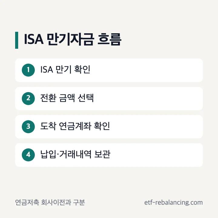 ISA 만기잔액을 연금계좌에 납입하는 흐름