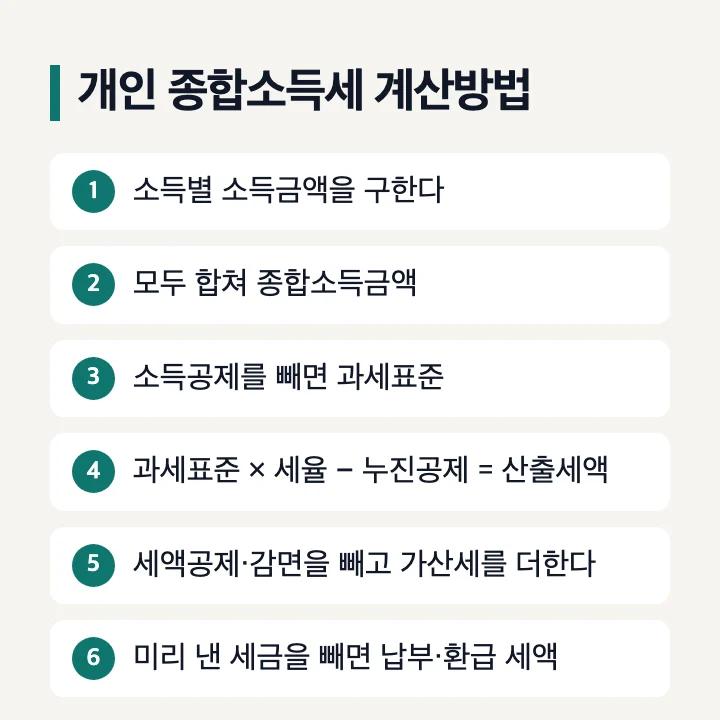 개인 종합소득세 계산방법: 소득별 소득금액 → 합쳐 종합소득금액 → 소득공제를 빼면 과세표준 → 과세표준 × 세율 − 누진공제 = 산출세액 → 세액공제·감면을 빼고 가산세를 더함 → 미리 낸 세금을 빼면 납부·환급 세액