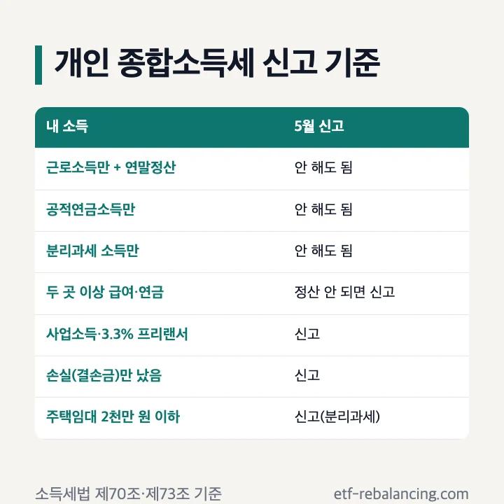 개인 종합소득세 신고 기준: 근로소득만+연말정산·공적연금소득만·분리과세 소득만은 안 해도 됨, 두 곳 이상 급여·연금이 정산 안 되면 신고, 사업소득·3.3% 프리랜서·손실만 난 경우·주택임대 2천만 원 이하는 신고