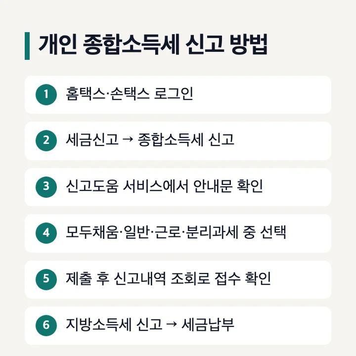 개인 종합소득세 신고 방법: 홈택스·손택스 로그인, 세금신고 → 종합소득세 신고, 신고도움 서비스에서 안내문 확인, 모두채움·일반·근로·분리과세 중 선택, 제출 후 신고내역 조회로 접수 확인, 지방소득세 신고 → 세금납부