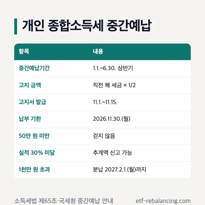 개인 종합소득세 중간예납: 중간예납기간 1.1.~6.30., 고지 금액 직전 해 세금 × 1/2, 고지서 11.1.~11.15., 납부 기한 2026.11.30.(월), 50만 원 미만 걷지 않음, 실적 30% 미달 추계액 신고 가능, 1천만 원 초과 분납 2027.2.1.(월)까지