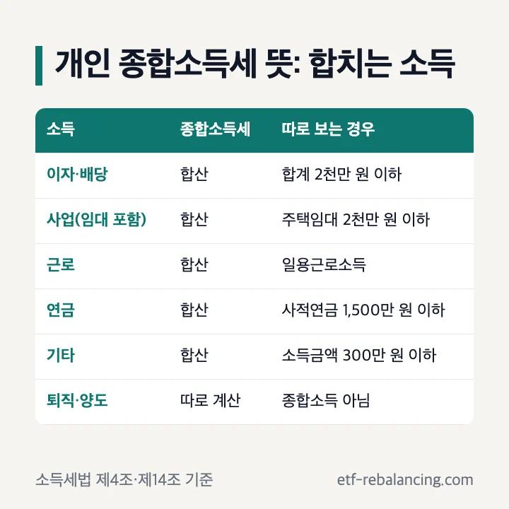 개인 종합소득세 뜻: 이자·배당·사업(임대 포함)·근로·연금·기타소득은 합산, 이자배당 합계 2천만 원 이하·주택임대 2천만 원 이하·일용근로소득·사적연금 1,500만 원 이하·기타소득금액 300만 원 이하는 따로, 퇴직·양도소득은 따로 계산