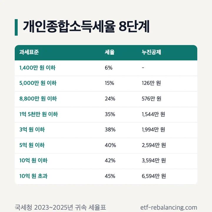 개인종합소득세율 8단계: 1,400만 원 이하 6%, 5,000만 원 이하 15%(누진공제 126만 원), 8,800만 원 이하 24%(576만 원), 1억 5천만 원 이하 35%(1,544만 원), 3억 원 이하 38%(1,994만 원), 5억 원 이하 40%(2,594만 원), 10억 원 이하 42%(3,594만 원), 10억 원 초과 45%(6,594만 원)