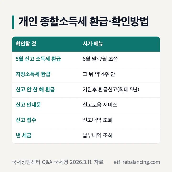 개인 종합소득세 환급·확인방법: 5월 신고 소득세 환급 6월 말~7월 초쯤, 지방소득세 환급 그 뒤 약 4주 안, 신고 안 한 해 환급은 기한후 환급신고 최대 5년 치, 신고 안내문은 신고도움 서비스, 신고 접수는 신고내역 조회, 낸 세금은 납부내역 조회