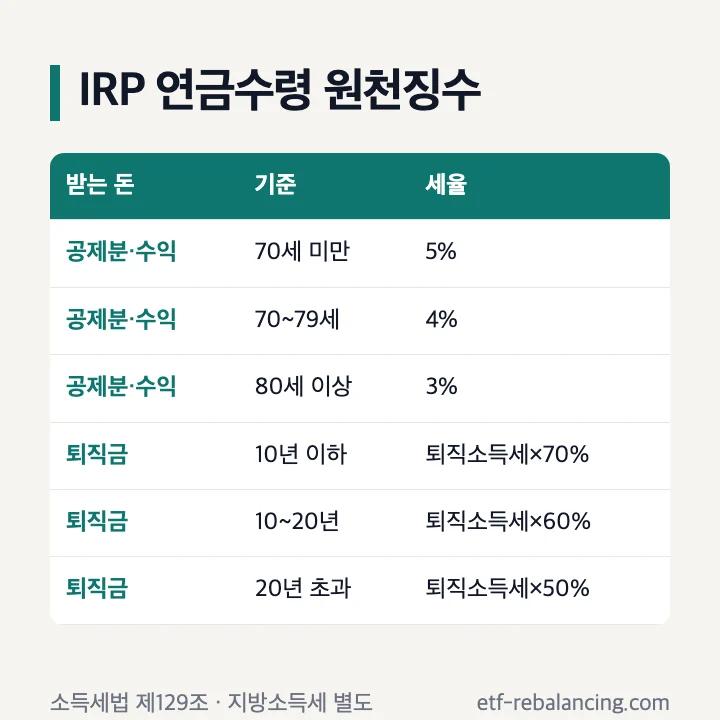 개인퇴직연금 IRP 연금수령 원천징수세율 표