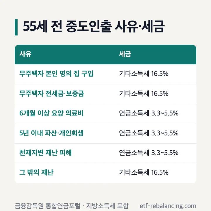 55세 전 개인퇴직연금 IRP 중도인출 사유와 세금 표